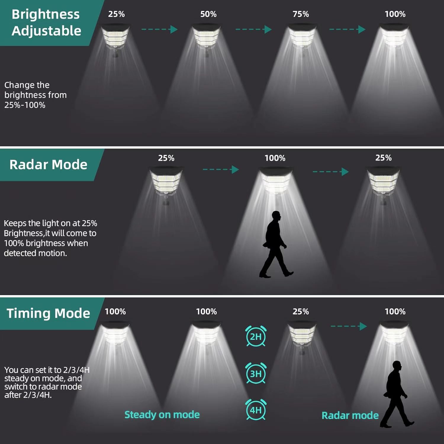 100000LM Solar Light Commercia - Outdoor Lighting On Fence 评论和价格